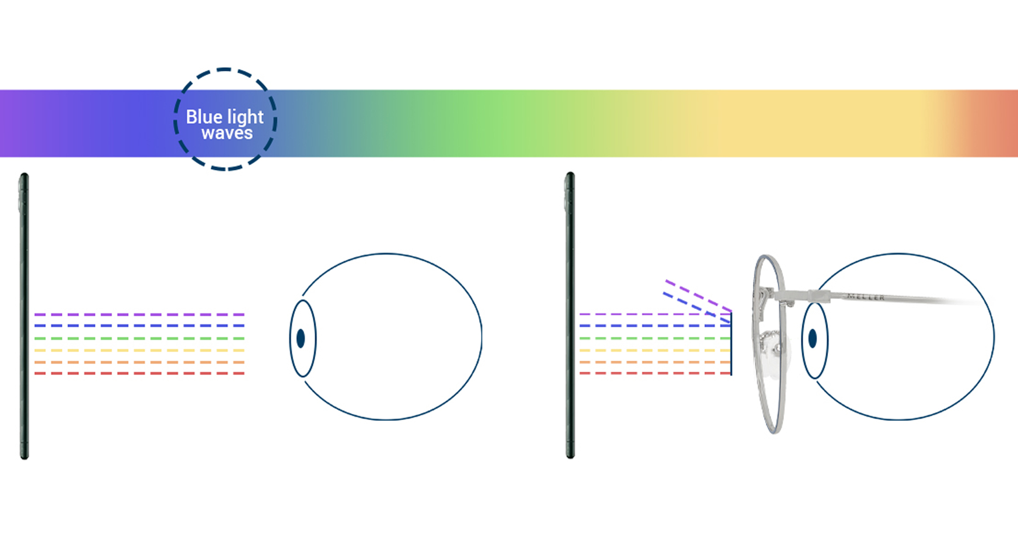 Как работает фильтр синего света