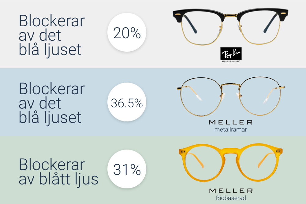 Kui palju sinist valgust arvutiprillid blokeerivad?